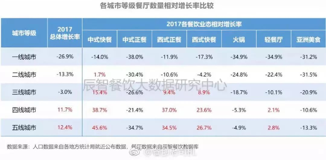 餐饮加盟趋势