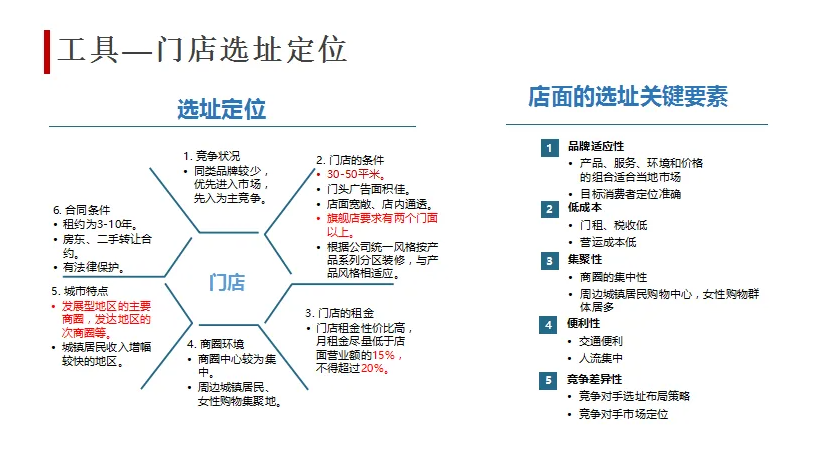 冒菜门店选址要素