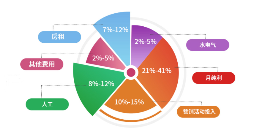 芙蓉树下加盟费用明细