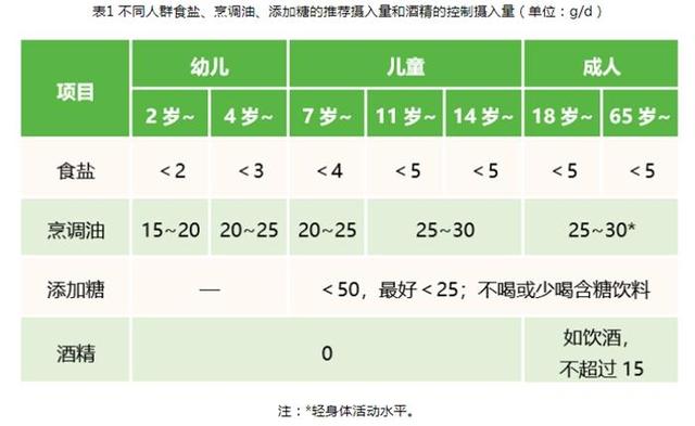 中国居民每日摄入食盐标准参考图