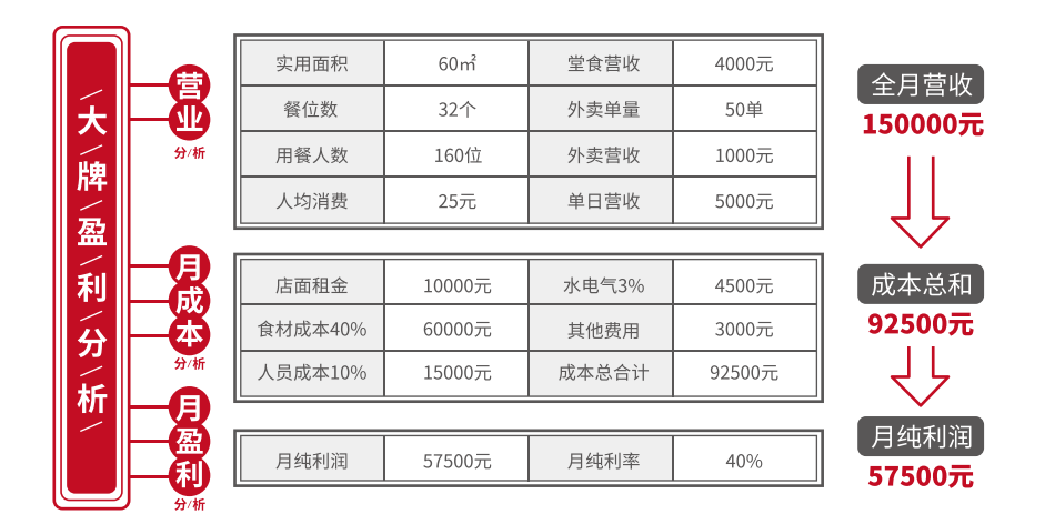 大牌冒菜加盟费用详情