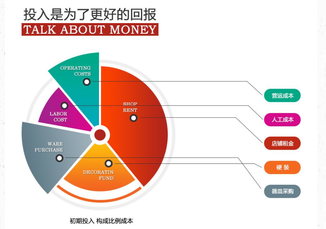 帽牌货加盟费用构成分析