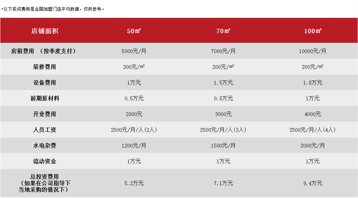 蜀一蜀二冒菜加盟费用详情