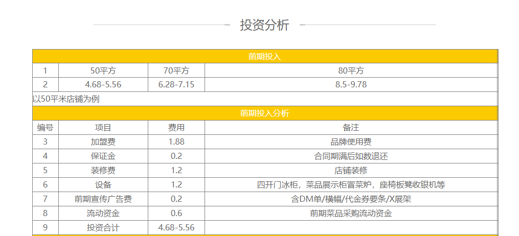 金三顾冒菜加盟费用表