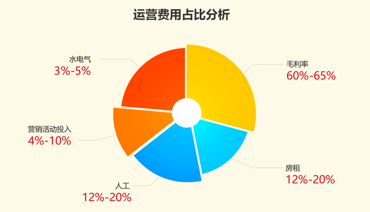 三顾冒菜开店费用详情占比