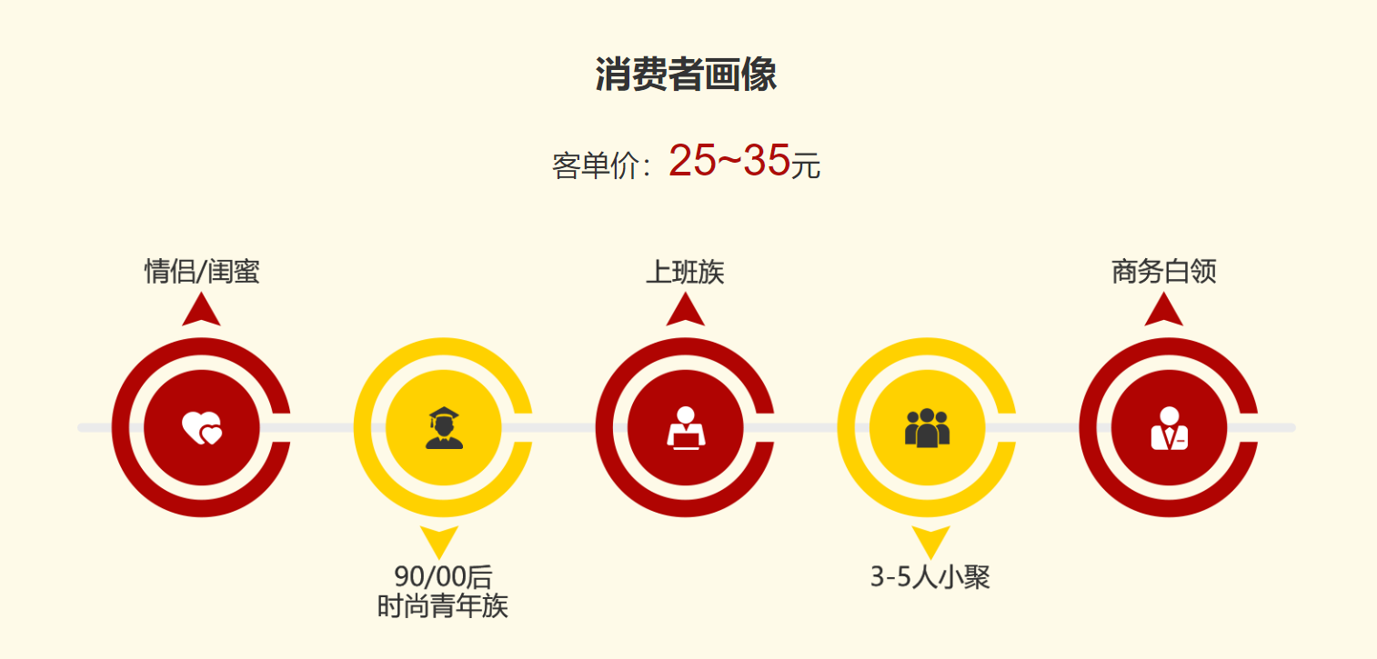三顾冒菜受众群体分析