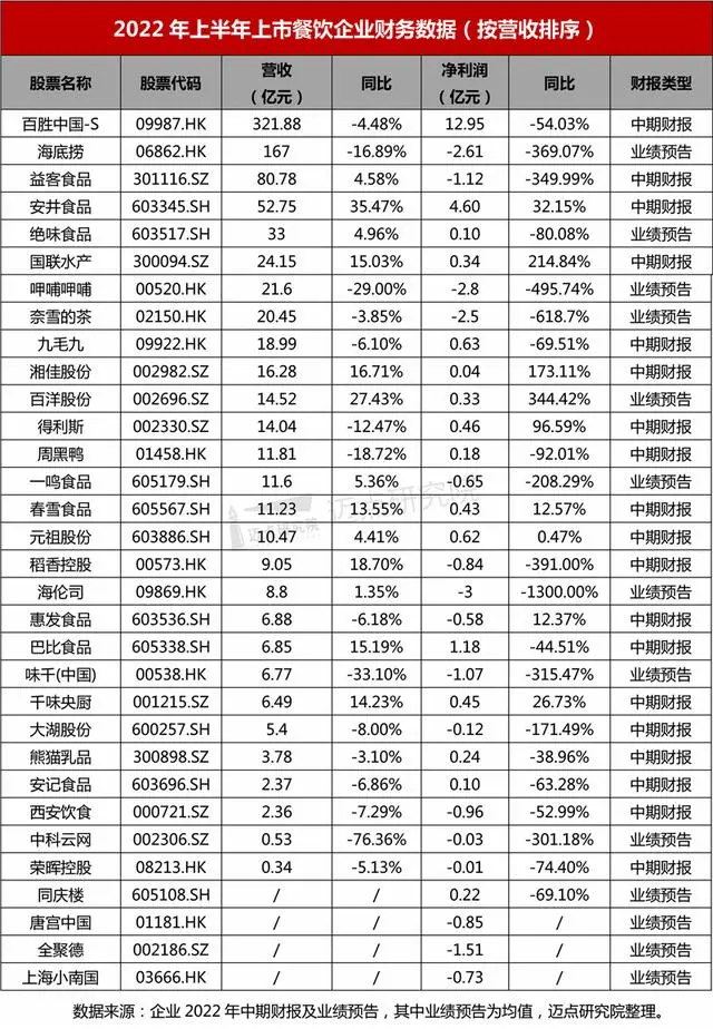 2022最新餐厅行业利润统计表