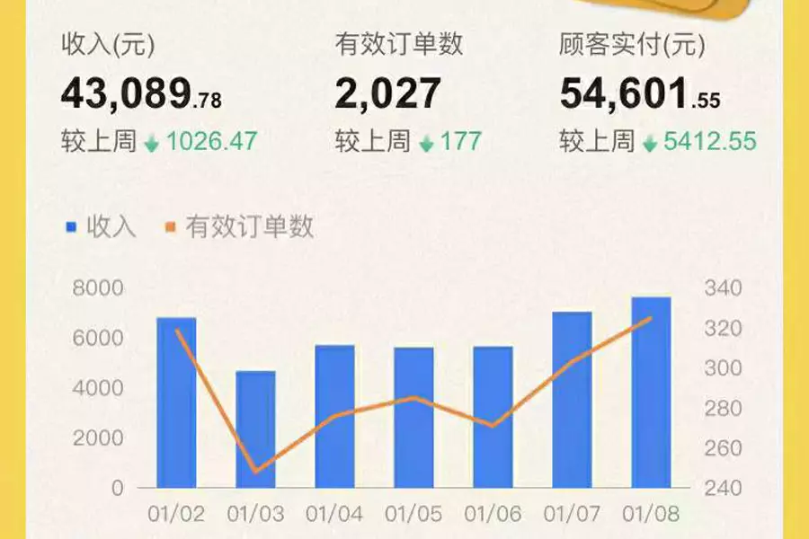 冒菜加盟店经营数据