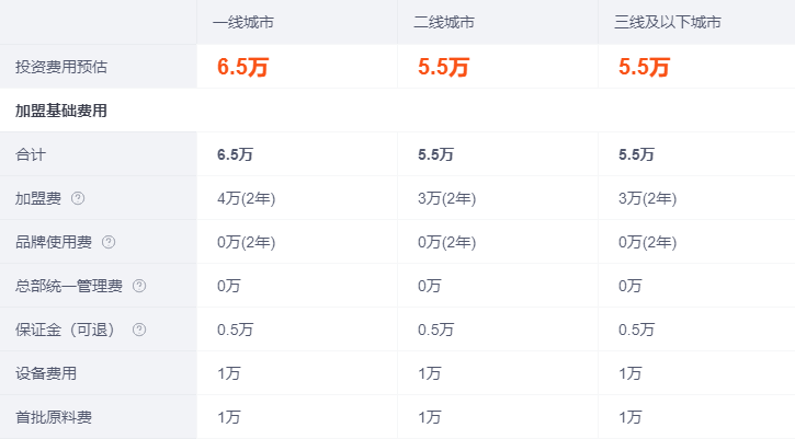 成都冒菜西施加盟费用详情